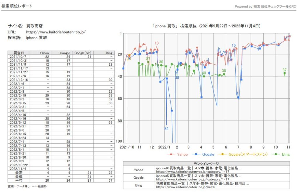 買取サイトSEO実績