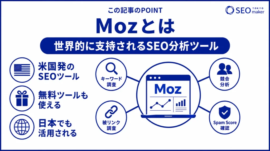 Mozは、世界的に指示されるSEO分析ツールであることを示す図