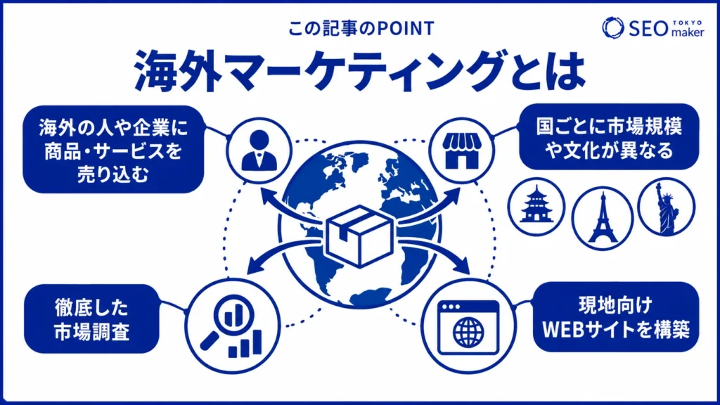海外マーケティングとは、海外市場に向けて商品やサービスの販売するための戦略である旨を伝える図