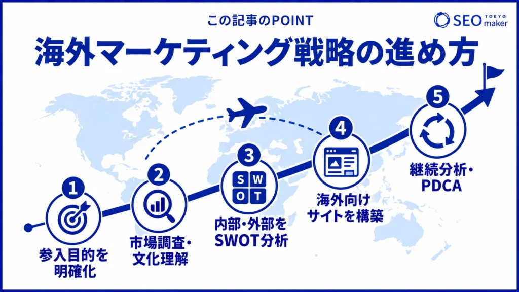 海外マーケティングの流れのイメージ図