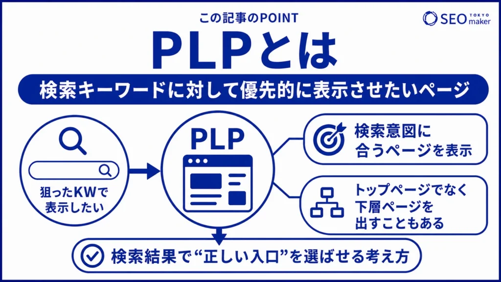 PLPとは、検索キーワードに対して、優先的に表示させたいページを指す旨を伝える図