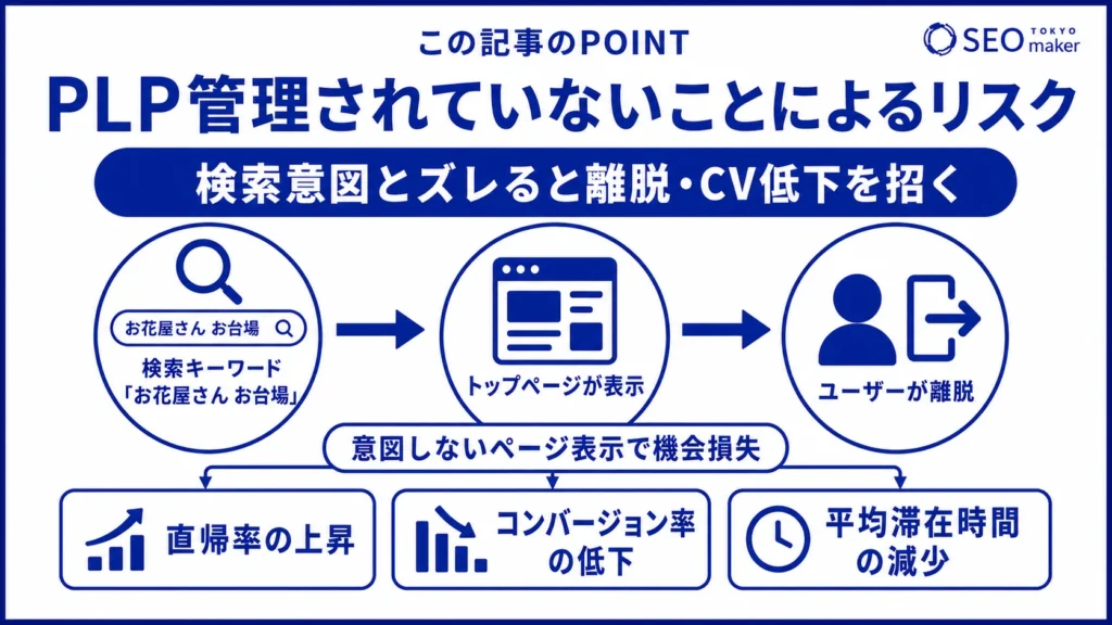PLP管理されていないと、検索意図のズレによる離脱やCV低下を招く危険がある旨を伝える図