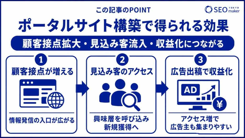 ポータルサイト構築で得られる効果は、顧客接点の拡大、見込み顧客の流入、収益化の3点にある旨を伝える図