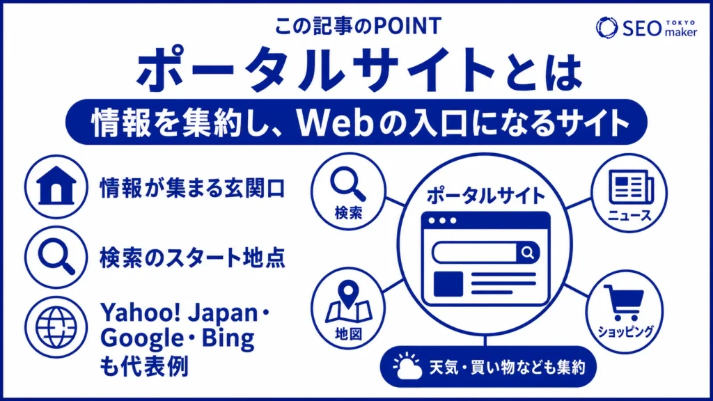 ポータルサイトとは、情報を集約し、WEBの入り口になるサイトを指す旨を伝える図