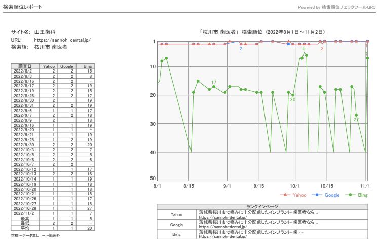 歯科医院SEO実績