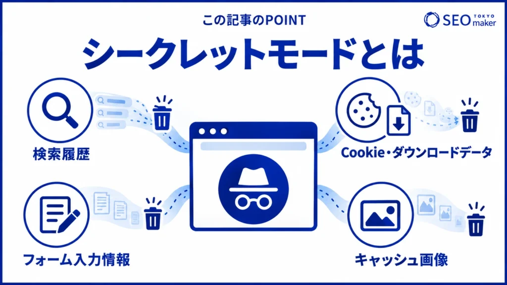 シークレットモードとは、閲覧履歴などのデータを残さずにWEBを利用できるブラウザの機能である旨を伝える図