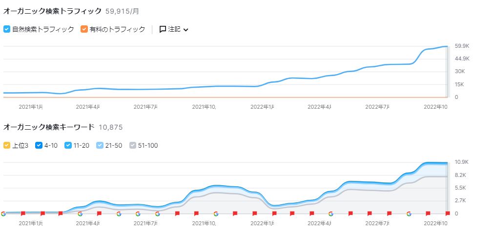 traffic数の推移