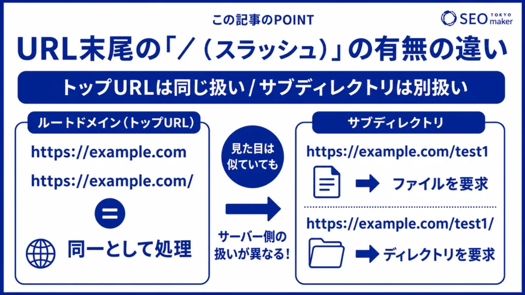 トップURLとサブディレクトリでは、トレイリングスラッシュの扱われ方が異なる旨を伝える図