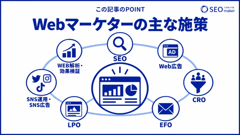 WEBマーケティングの主要な施策をまとめた図