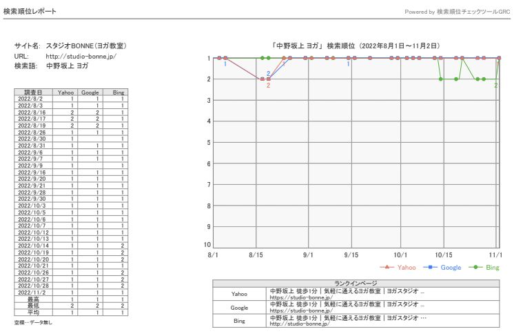 SEO実績－エリア特化