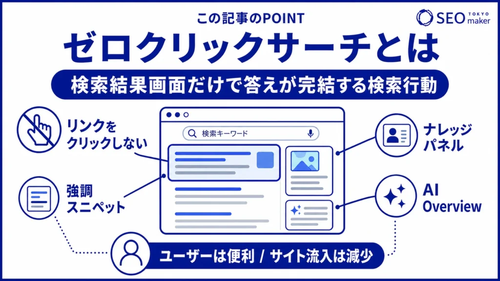 ゼロクリックサーチとは、検索結果の画面だけで満足して離脱する検索行動を指す旨を伝える図