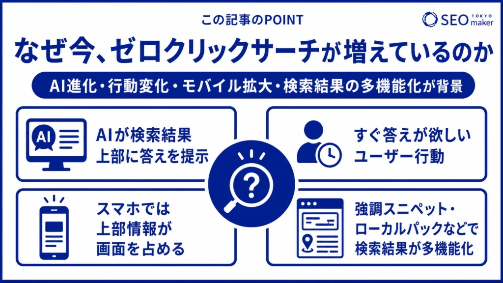 ゼロクリックサーチが増えている要因に、AIの普及や検索行動の変化がある旨を伝える図