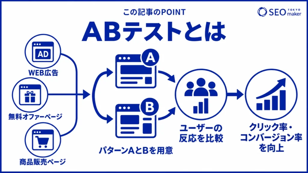 ABテストとは、2つのパターンのコンバージョンを比較し、効果が高いパターンを特定する手法である旨を伝える図