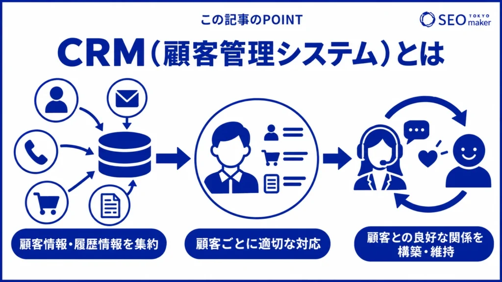 CRM(CRMとは「Customer Relationship Management)とは、顧客と良質な関係を築くための手段、またはツールである旨を伝える図