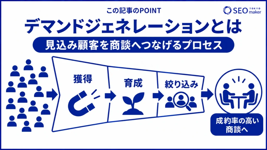 デマンドジェネレーションとは、見込み顧客を商談につなげるプロセスである旨を伝える図