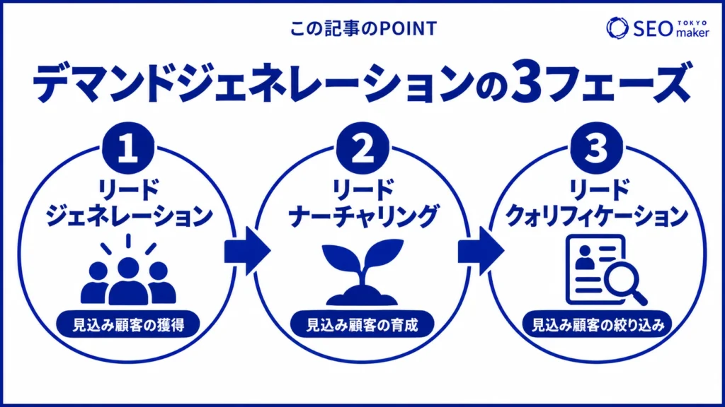 デマンドジェネレーションの流れをまとめた図