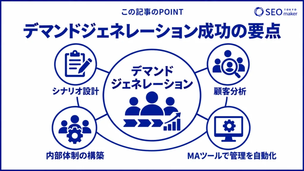 デマンドジェネレーションで成功するためのポイントをまとめた図