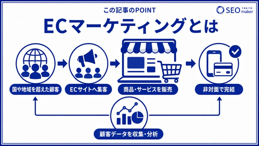 ECマーケティングとは、ECに集客し、販売するまでの流れの戦略である旨を伝える図