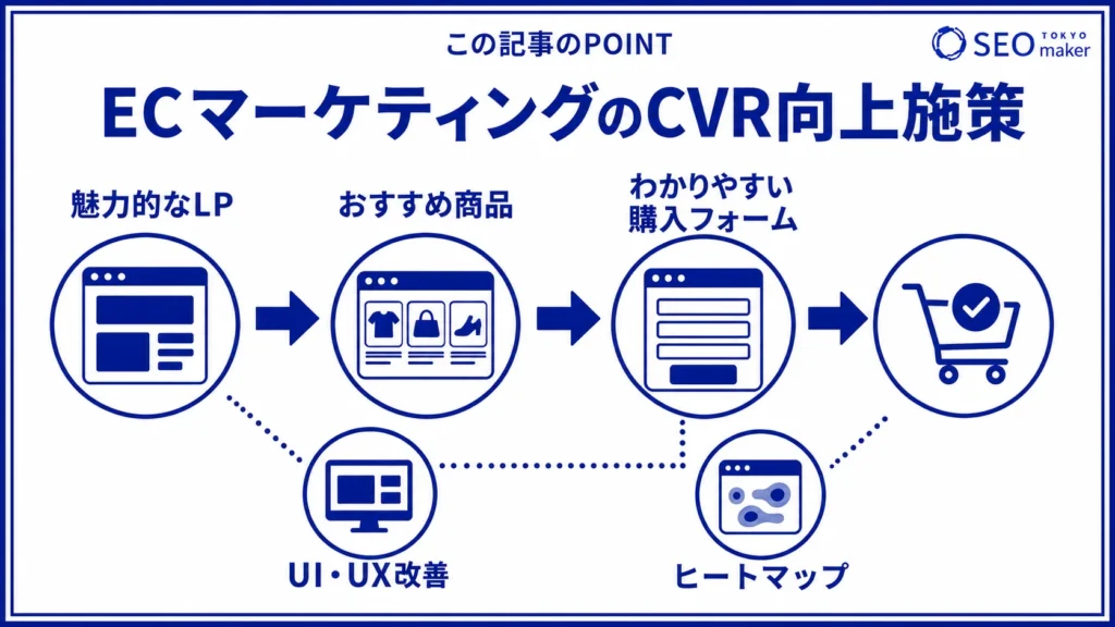 ECマーケティングのCVRを高める施策のイメージ図