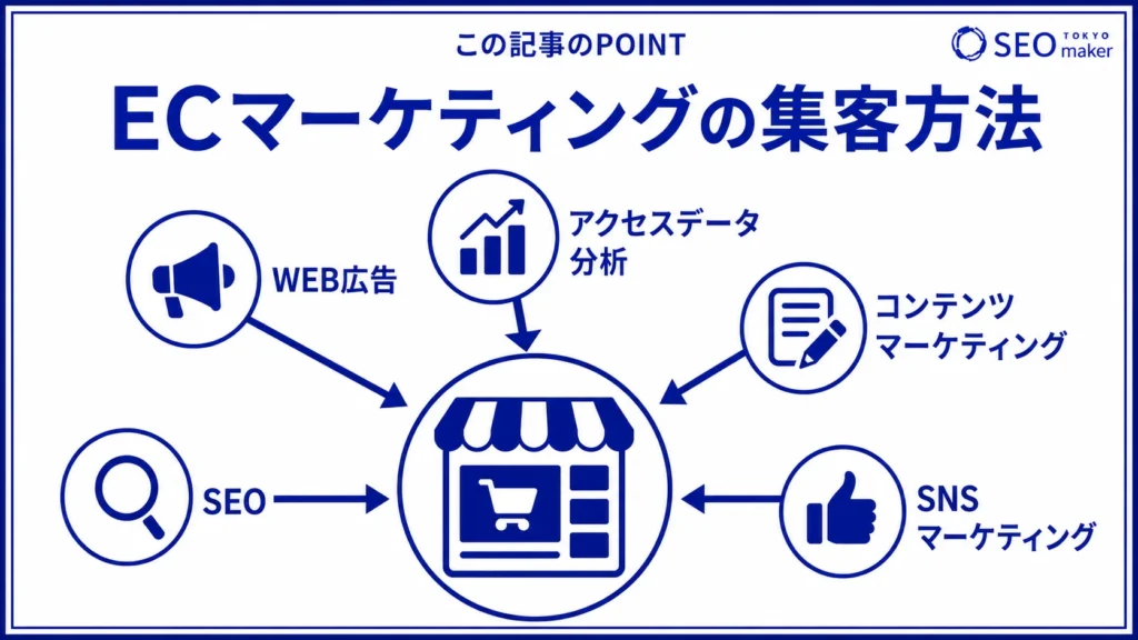 ECマーケティングで集客するための方法をまとめた図