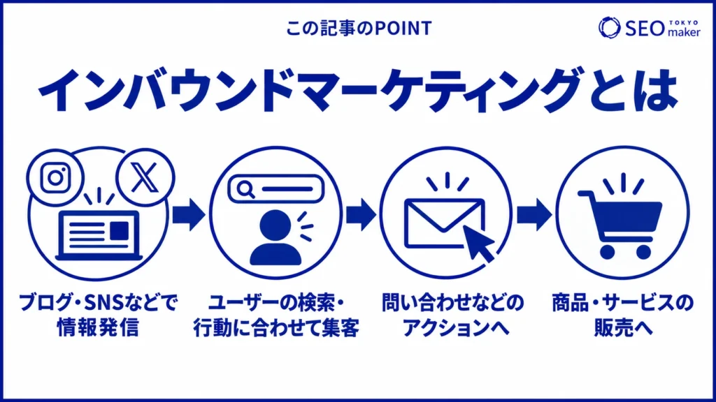 インバウンドマーケティングとは、ブログやSNSに集客し、問い合わせや商品購入などのアクションを促す戦略である旨を伝える図