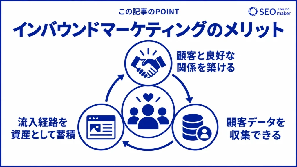 インバウンドマーケティングのメリットを伝える図