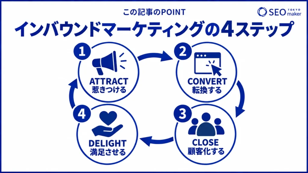 インバウンドマーケティングの流れのイメージ図