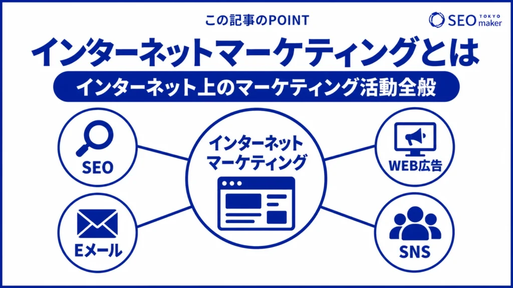 インターネットマーケティングとは、WEB上のマーケティング活動である旨を伝える図