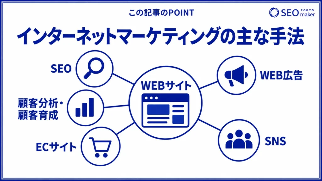 インターネットマーケティングの手法をまとめた図