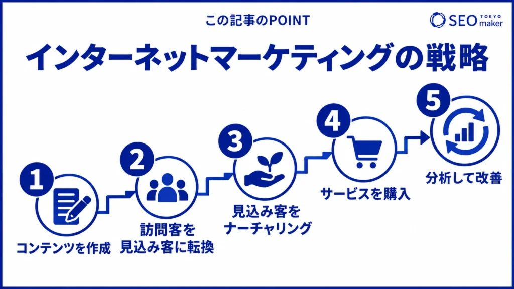 インターネットマーケティング戦略の流れのイメージ図