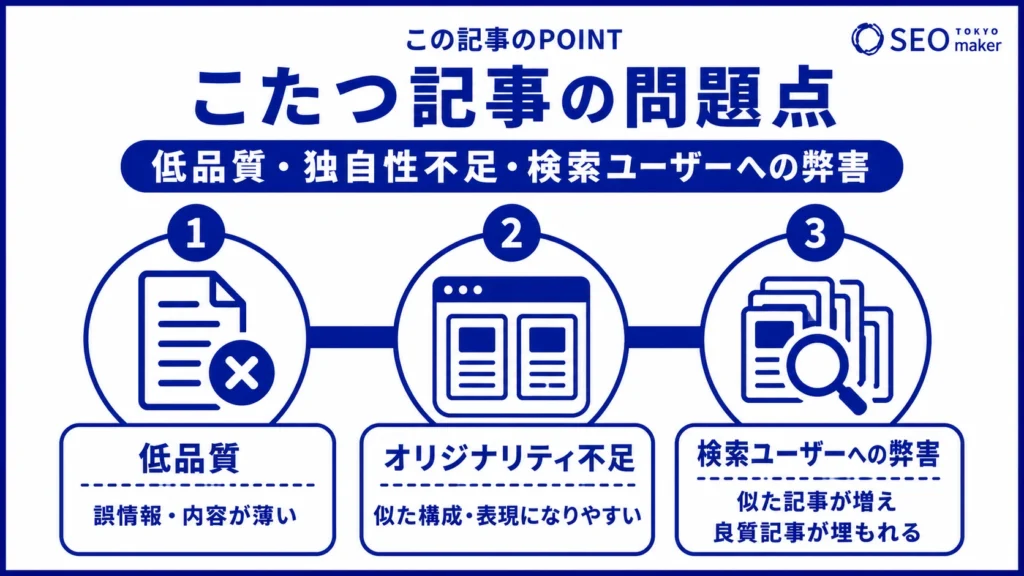 こたつ記事の問題点は、低品質で独自性にかける記事に仕上がり、検索ユーザーの利便性を損なう点にある旨を伝える図