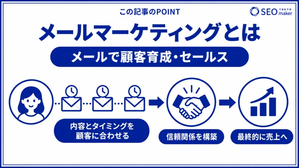 メールマーケティングとは、メールで顧客を育成し、セールスにつなげる戦略である旨を伝える図