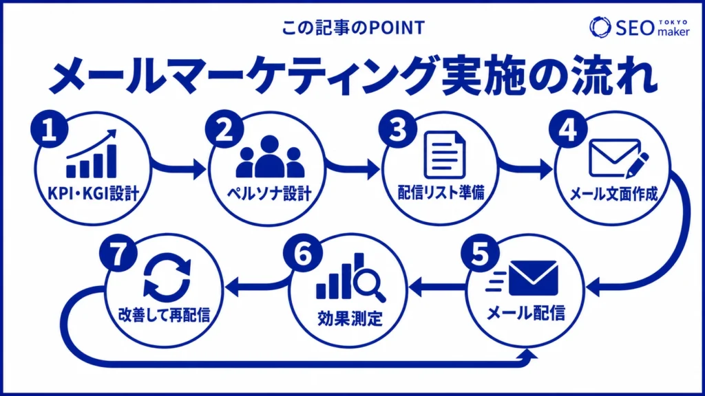 メールマーケティングの流れのイメージ図