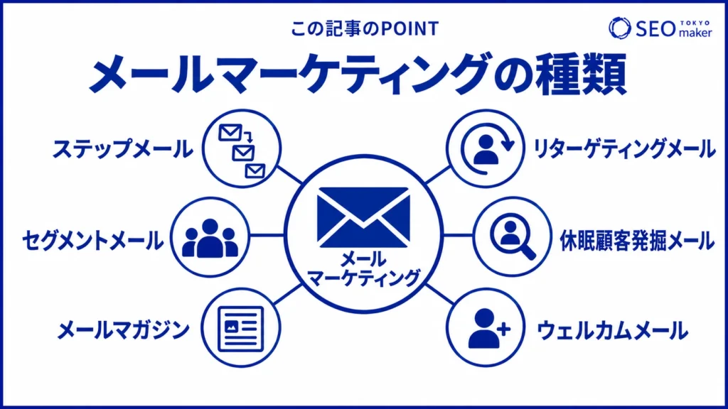 メールマーケティングの種類をまとめた図