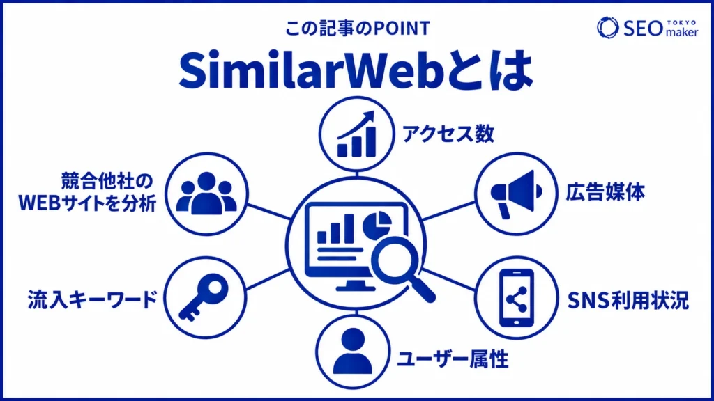 SimilarWeb(シミラーウェブ)とは、競合サイトを分析できるツールである旨を伝える図