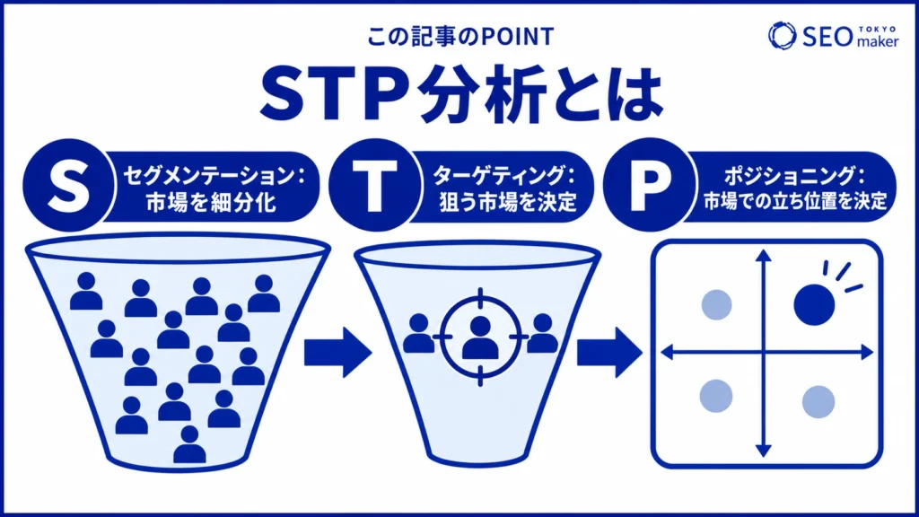 STP分析とは、市場を細分化し、自社がどのポジションを狙うかを決めるマーケティングのフレームワークである旨を伝える図