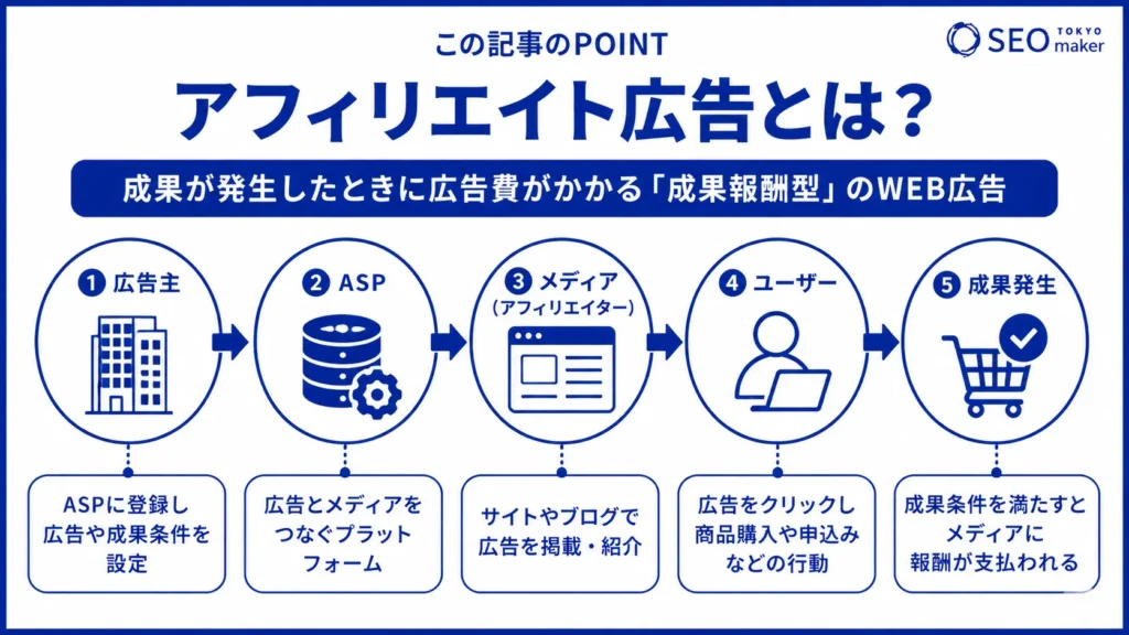 アフィリエイト広告とは?ASP業者の紹介と広告の獲得効率を上げる方法を解説①