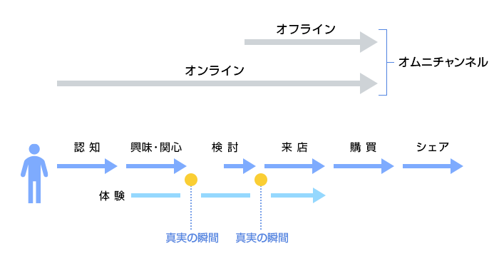 SEMのステップ