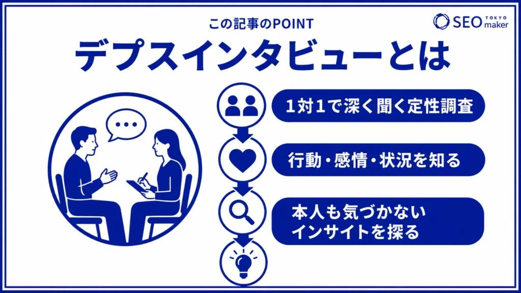 デプスインタビュー(深層面接法)とは、対象を深く理解するために、1対1でおこなわれるインタビューである旨を伝える図