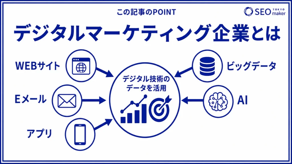 デジタルマーケティング企業とは、デジタル技術を用いたマーケティングサービスを提供する企業である旨を伝える図