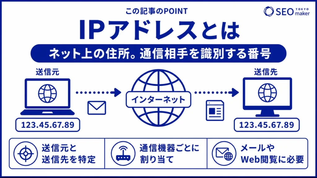IPアドレスとは、ネット上の住所を識別する番号である旨を伝える図