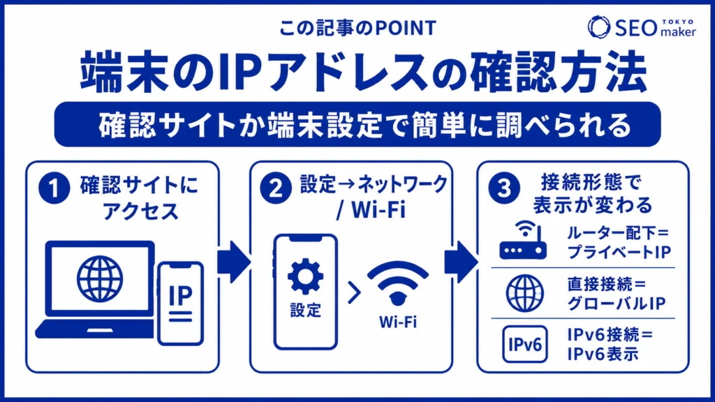 専用サイト、端末の設定でIPアドレスを確認できる旨を伝える図