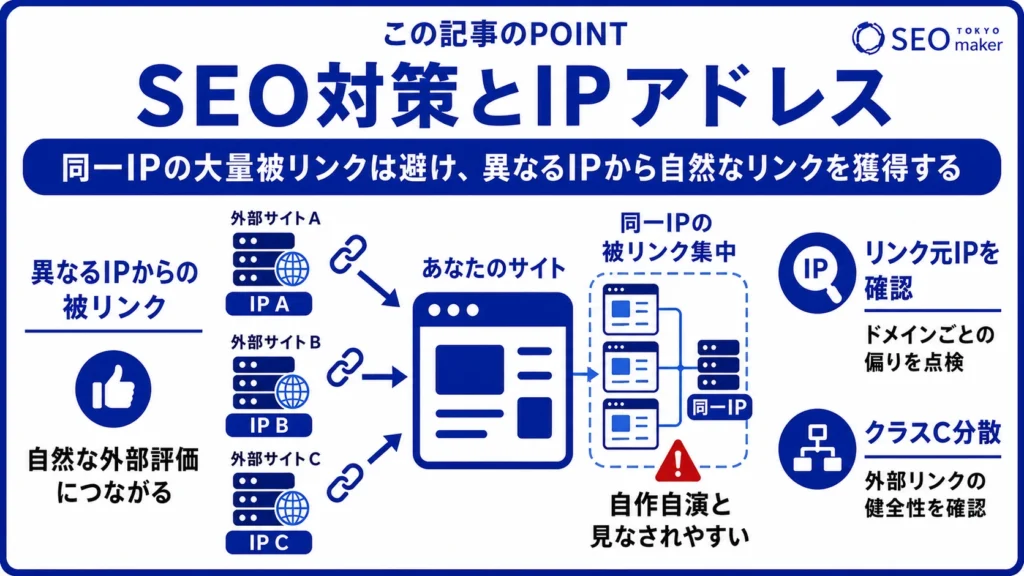 異なるIPアドレスの被リンクを集めることがSEO対策に効果的である旨を伝える図