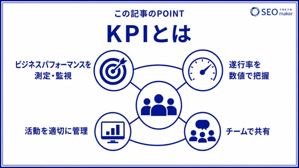 KPI(Performance Indicator)とは、ビジネスパフォーマンスを測定する指標のことである旨を伝える図