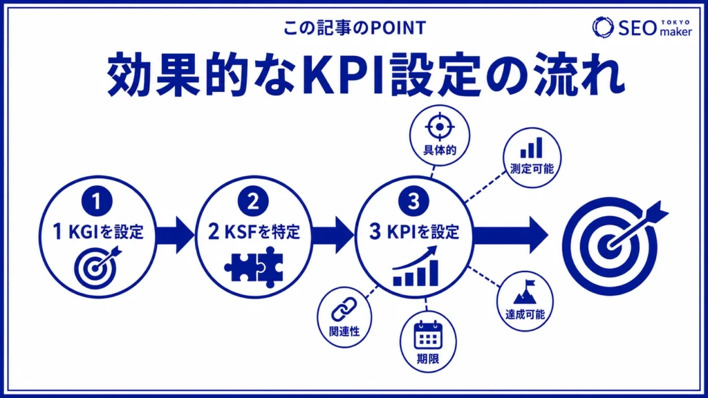 KPI設定の流れのイメージ図