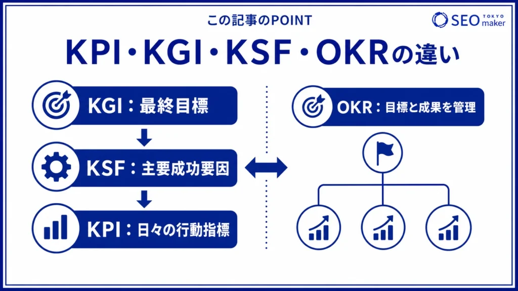 KPI、KGI、KSF、OKRの違いをまとめた図