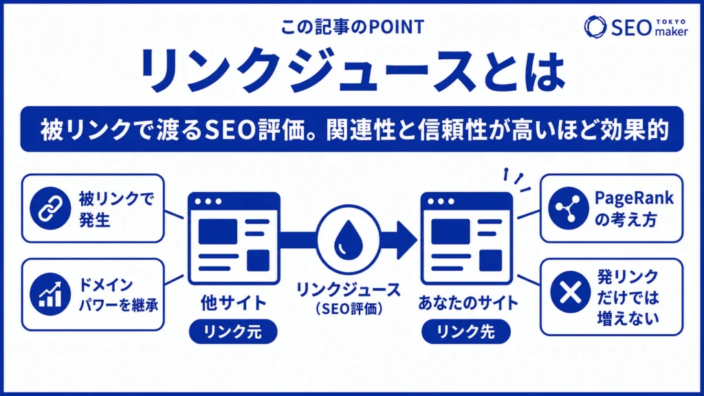 リンクジュースとは、被リンクで渡るSEO評価である旨を伝える図