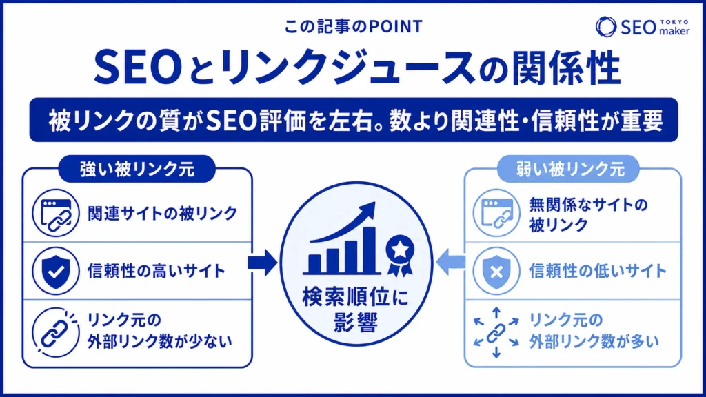 関連性や信頼性が高い被リンクほど、SEO効果が高い旨を伝える図