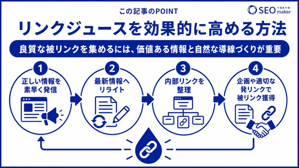 価値ある情報を発信や内部リンクの設計をすると、リンクジュースの効果が高まる旨を伝える図