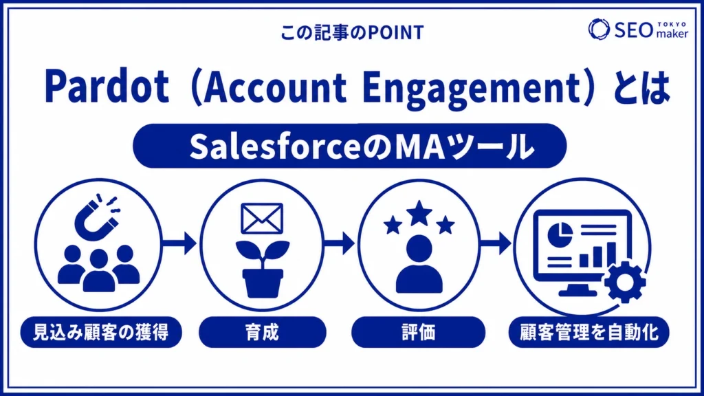 Pardot(パードット)とは、SalesforceのMAツールである旨を伝える図